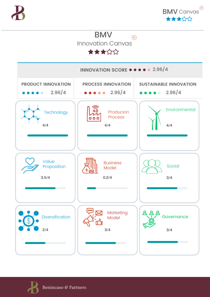 innovation canvas