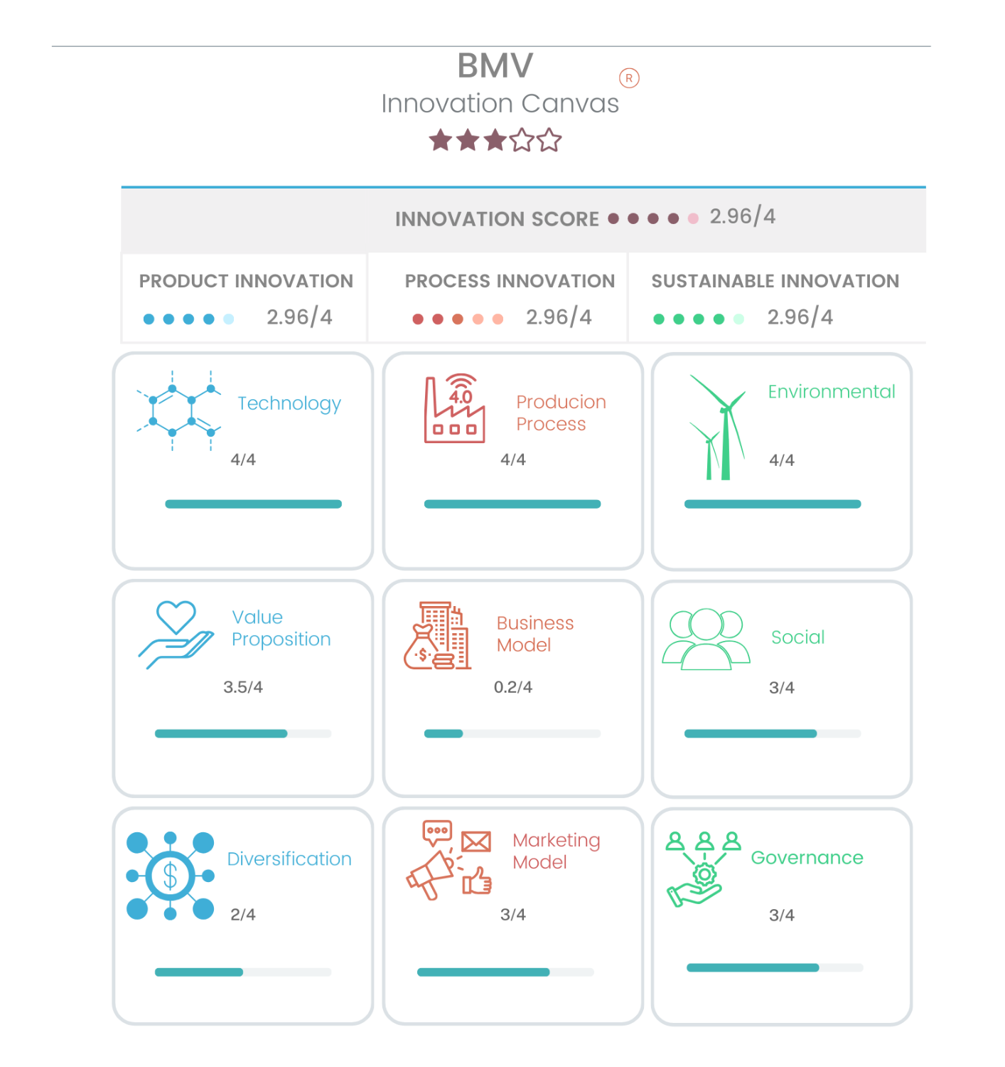 bmv canvas innovation